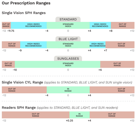 eyeglass prescription ranges